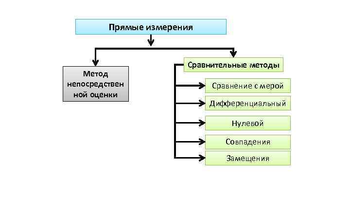 Прямые измерения Метод непосредствен ной оценки Сравнительные методы Сравнение с мерой Дифференциальный Нулевой Совпадения