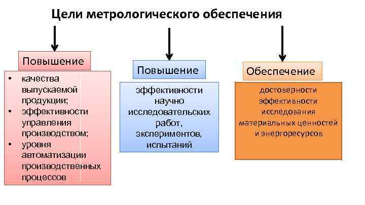 Цели метрологического обеспечения Повышение • • • качества выпускаемой продукции; эффективности управления производством; уровня