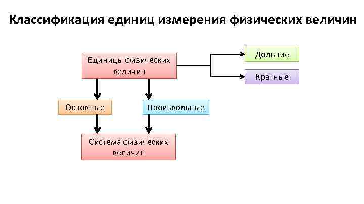 Классификация единиц измерения физических величин Единицы физических величин Основные Произвольные Система физических величин Дольние