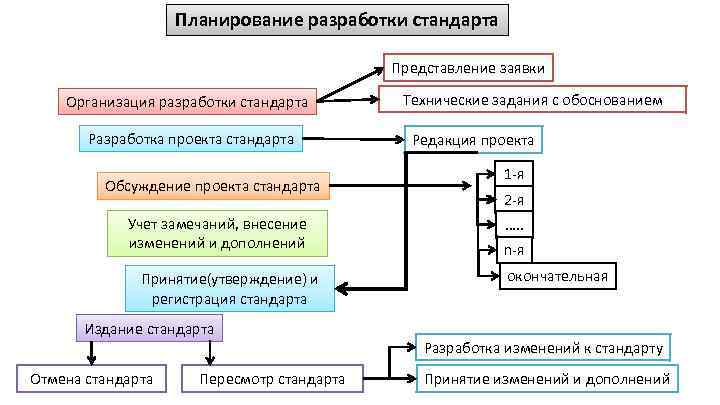 Под чьим руководством осуществлялась разработка проекта стандарта