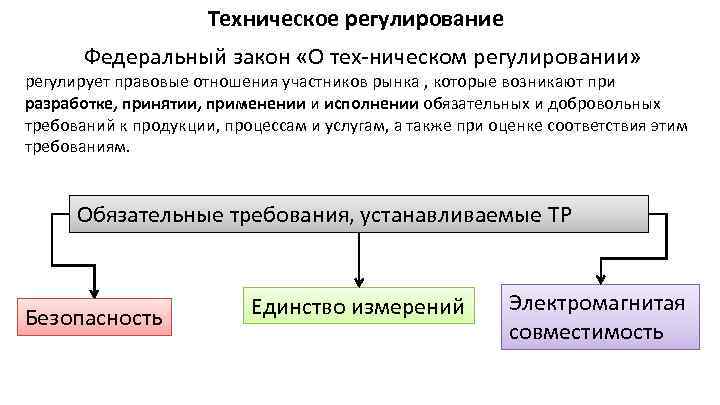 Техническое регулирование Федеральный закон «О тех ническом регулировании» регулирует правовые отношения участников рынка ,
