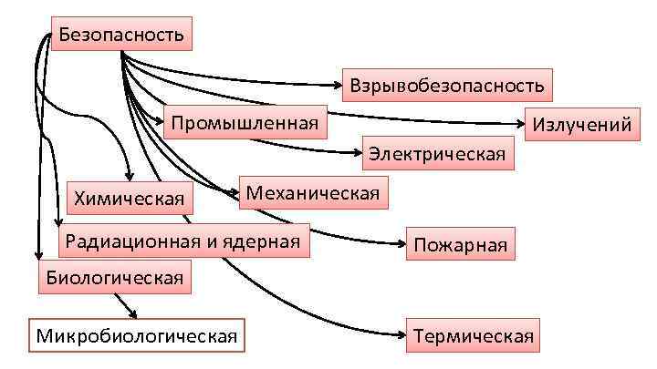 Безопасность Взрывобезопасность Промышленная Излучений Электрическая Химическая Механическая Радиационная и ядерная Пожарная Биологическая Микробиологическая Термическая