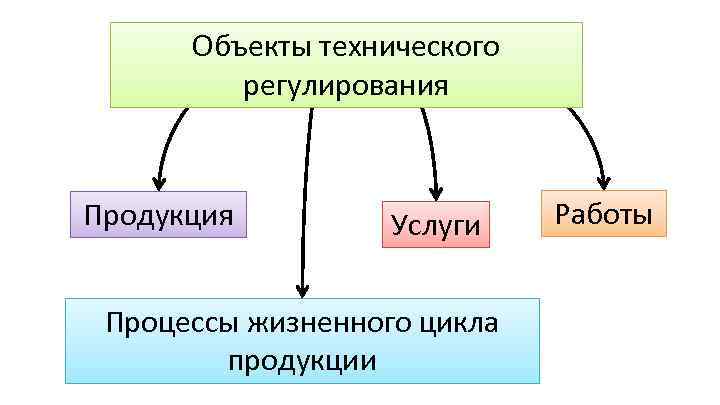 Объекты технического регулирования