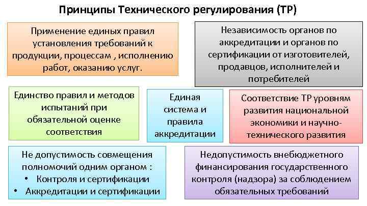 Принципы Технического регулирования (ТР) Применение единых правил установления требований к продукции, процессам , исполнению