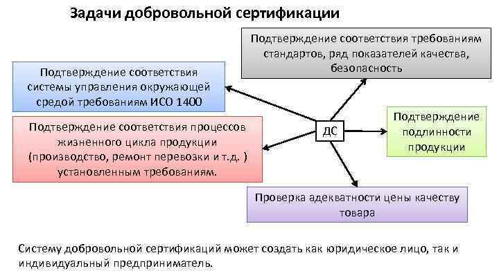 Правила функционирования добровольной сертификации