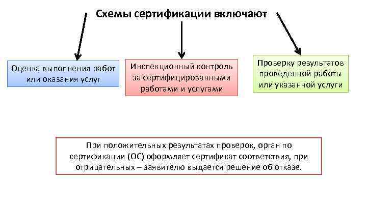 Схема сертификации 9