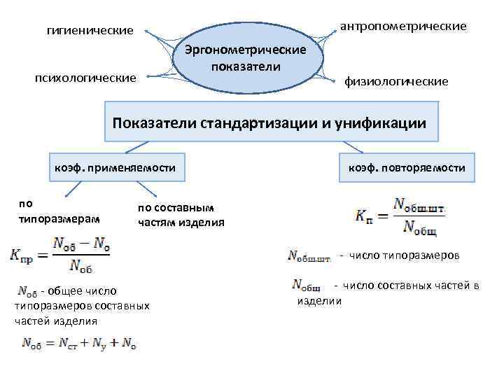 антропометрические гигиенические Эргонометрические показатели психологические физиологические Показатели стандартизации и унификации коэф. применяемости по типоразмерам