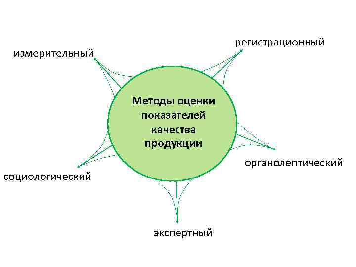 регистрационный измерительный Методы оценки показателей качества продукции органолептический социологический экспертный 