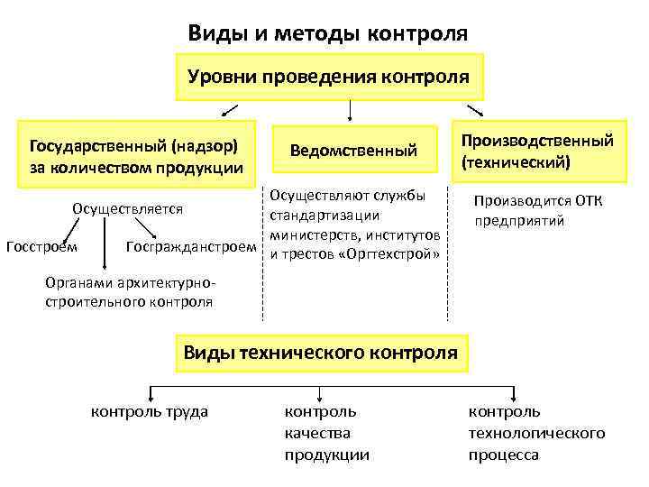 Виды и методы контроля Уровни проведения контроля Государственный (надзор) за количеством продукции Ведомственный Осуществляют