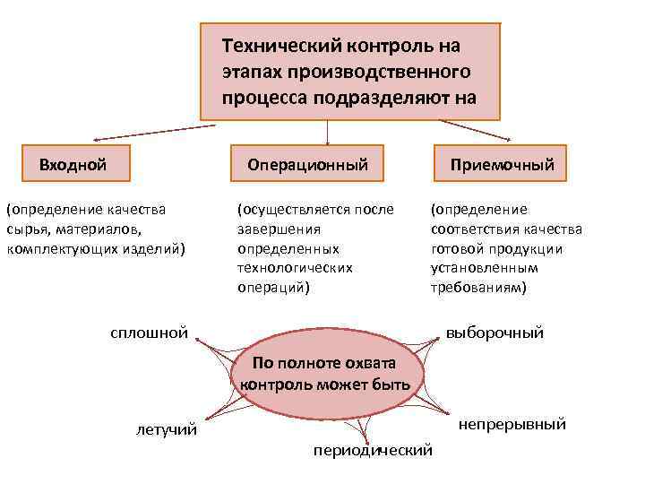 Технический контроль на этапах производственного процесса подразделяют на Входной Операционный (определение качества сырья, материалов,