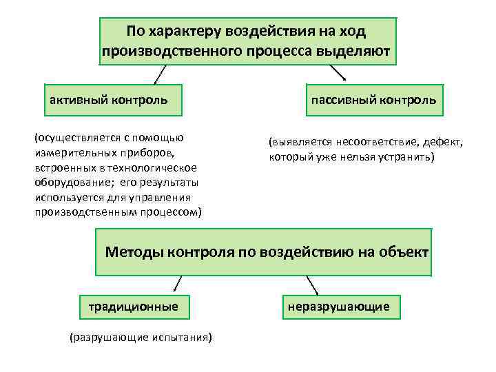 По характеру воздействия на ход производственного процесса выделяют активный контроль (осуществляется с помощью измерительных