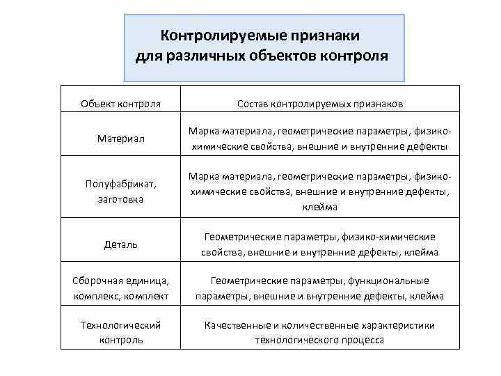 Контролируемые признаки для различных объектов контроля Объект контроля Состав контролируемых признаков Материал Марка материала,