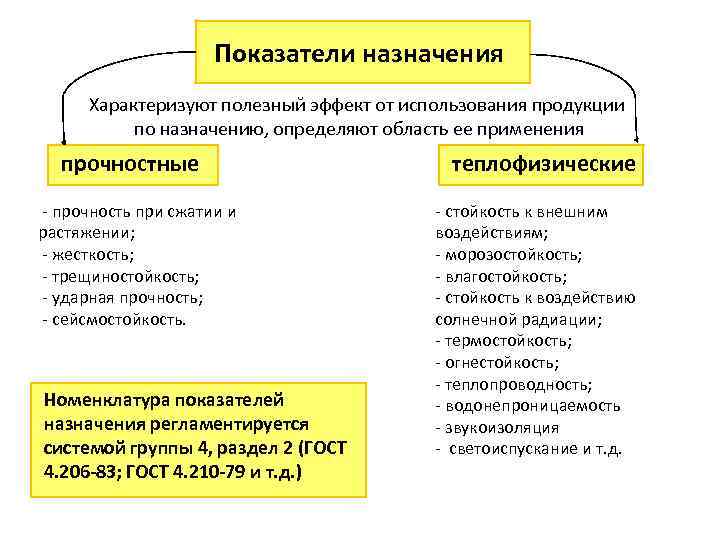 Показатели назначения Характеризуют полезный эффект от использования продукции по назначению, определяют область ее применения