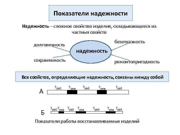 Показатели надежности Надежность – сложное свойство изделия, складывающееся из частных свойств безотказность долговечность надежность