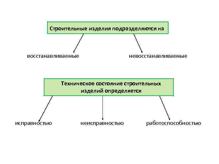 Строительные изделия подразделяются на восстанавливаемые невосстанавливаемые Техническое состояние строительных изделий определяется исправностью неисправностью работоспособностью