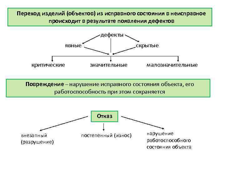Переход изделий (объектов) из исправного состояния в неисправное происходит в результате появления дефектов дефекты