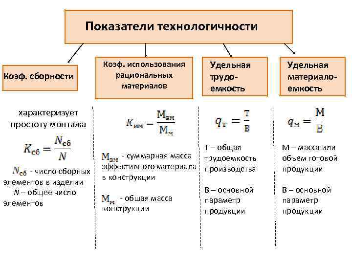 Показатели технологичности Коэф. сборности Коэф. использования рациональных материалов Удельная трудоемкость Удельная материалоемкость характеризует простоту