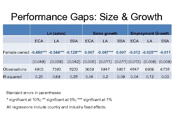 Performance Gaps: Size & Growth Ln (sales) ECA LA Sales growth SSA ECA LA