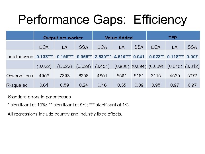 Performance Gaps: Efficiency Output per worker ECA LA SSA Value Added ECA LA TFP