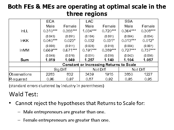 Both FEs & MEs are operating at optimal scale in the three regions ln.