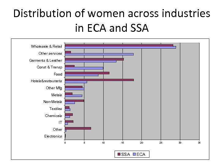 Distribution of women across industries in ECA and SSA Wholesale & Retail Other services