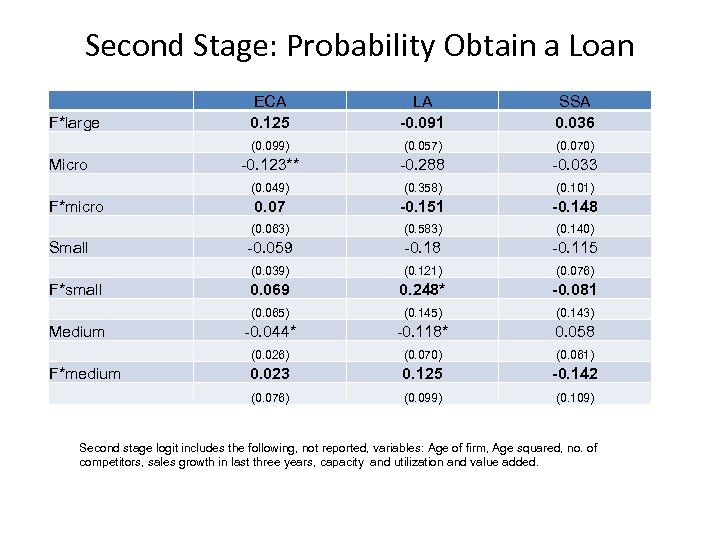 Second Stage: Probability Obtain a Loan F*large Micro F*micro Small F*small Medium F*medium ECA