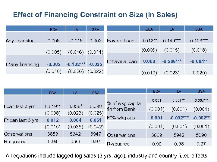 Effect of Financing Constraint on Size (ln Sales) Any financing ECA LA 0. 006