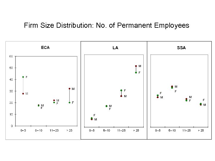 Firm Size Distribution: No. of Permanent Employees LA SSA M F M F F