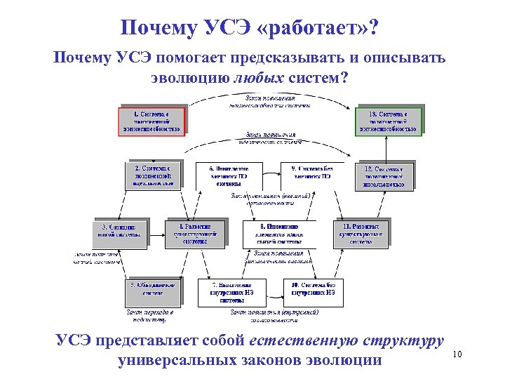 Почему УСЭ «работает» ? Почему УСЭ помогает предсказывать и описывать эволюцию любых систем? УСЭ