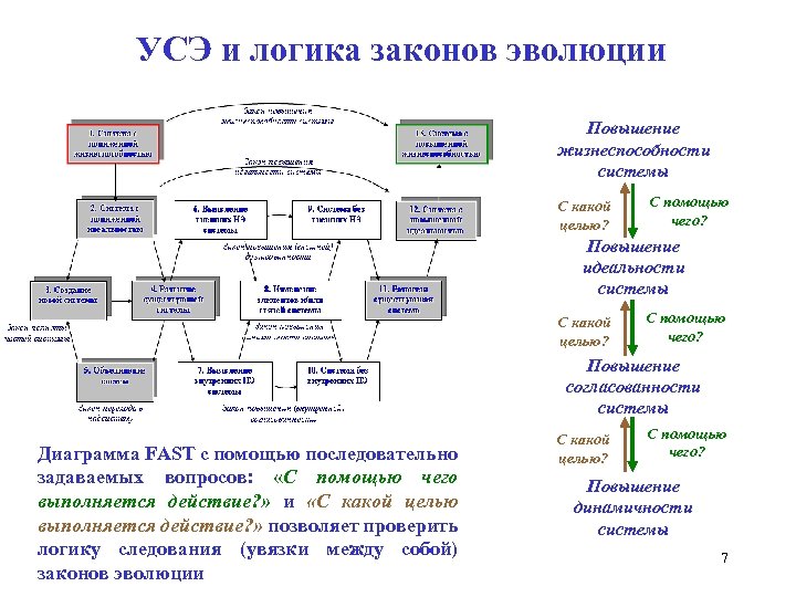 УСЭ и логика законов эволюции Повышение жизнеспособности системы С какой целью? С помощью чего?