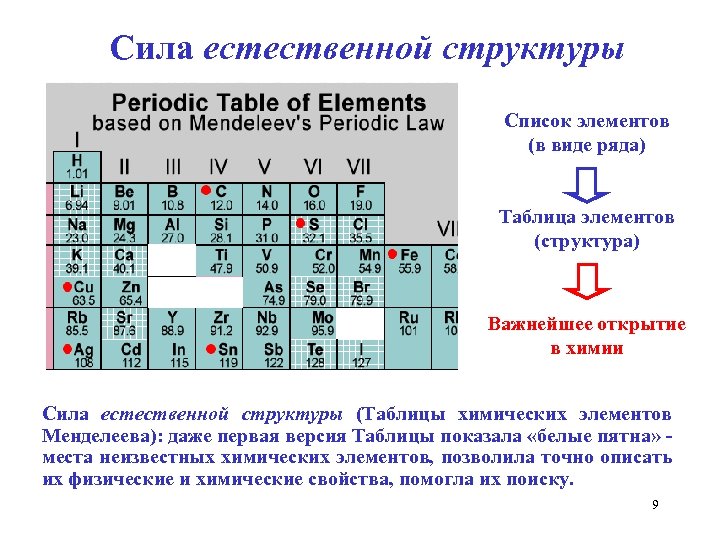 Сила естественной структуры Список элементов (в виде ряда) Таблица элементов (структура) Важнейшее открытие в