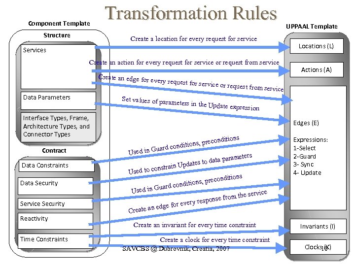Component Template Structure Transformation Rules Create a location for every request for service Locations