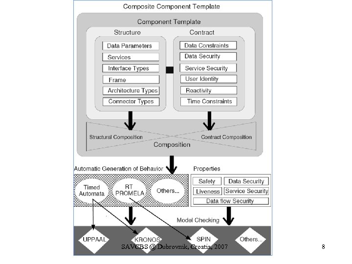 SAVCBS @ Dubrovnik, Croatia, 2007 8 