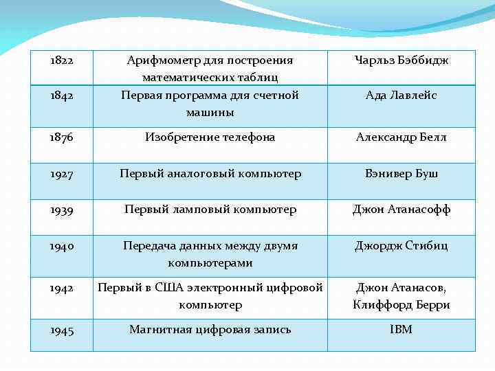 1822 Арифмометр для построения математических таблиц Первая программа для счетной машины Чарльз Бэббидж 1876