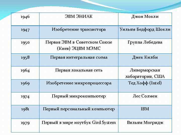1946 ЭВМ ЭНИАК Джон Мокли 1947 Изобретение транзистора Уильям Бедфорд Шокли 1950 Первая ЭВМ
