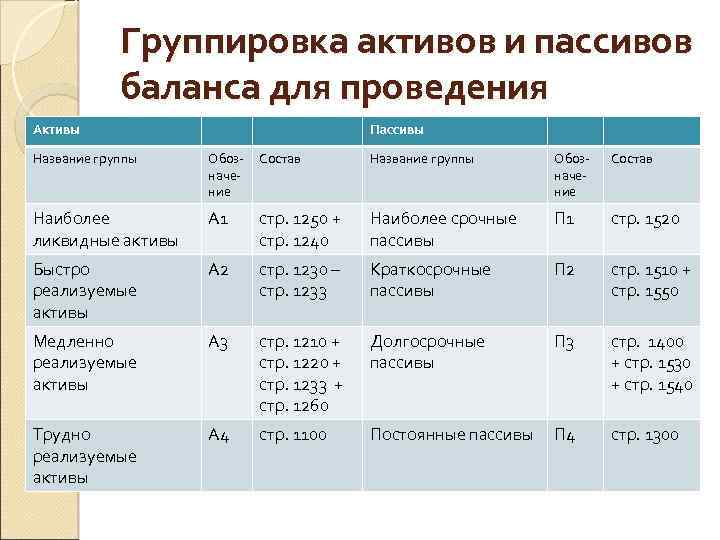 Презентация анализ ликвидности баланса