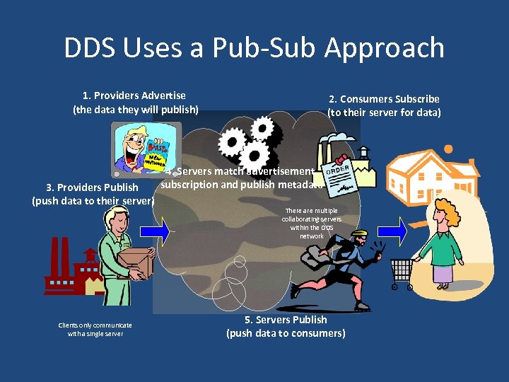 DDS Uses a Pub-Sub Approach 1. Providers Advertise (the data they will publish) 3.