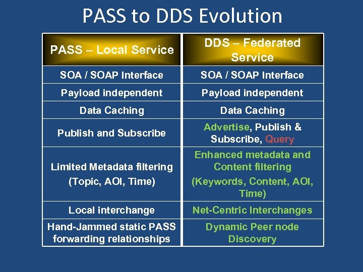 PASS to DDS Evolution PASS – Local Service DDS – Federated Service SOA /