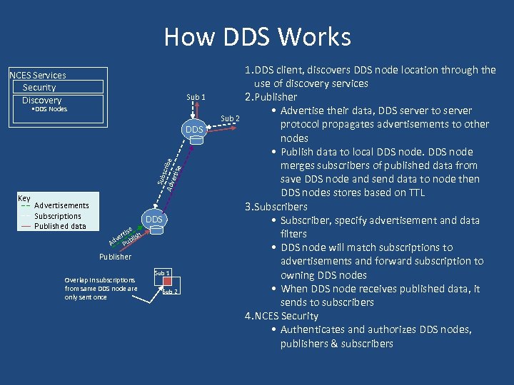 How DDS Works NCES Services Security Discovery Sub 1 • DDS Nodes Sub 2