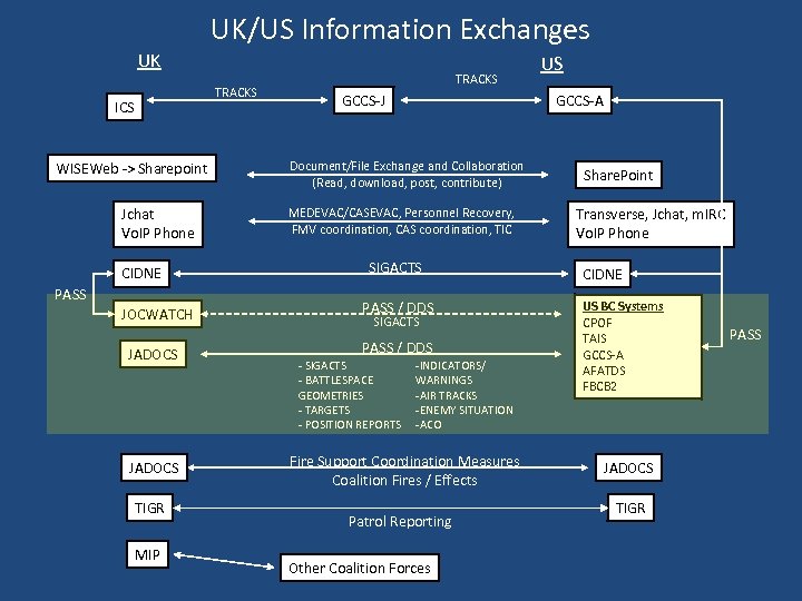 Us Army Tactical C 2 Interoperability Services Publish