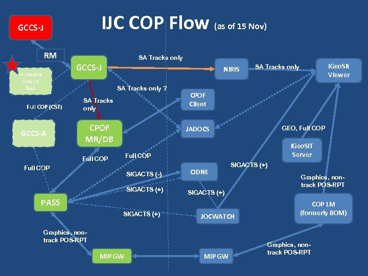 IJC COP Flow (as of 15 Nov) GCCS-J RM SA Tracks only GCCS-J In