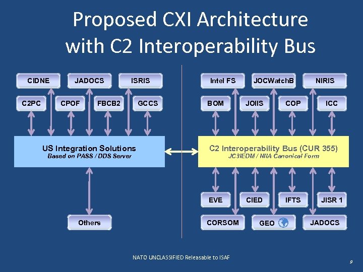 Proposed CXI Architecture with C 2 Interoperability Bus CIDNE C 2 PC JADOCS CPOF