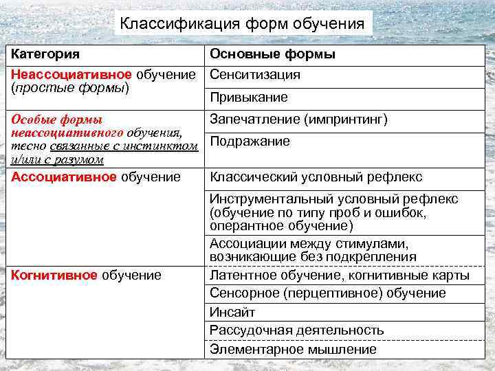 Классификация форм обучения Категория Основные формы Неассоциативное обучение Сенситизация (простые формы) Привыкание Особые формы