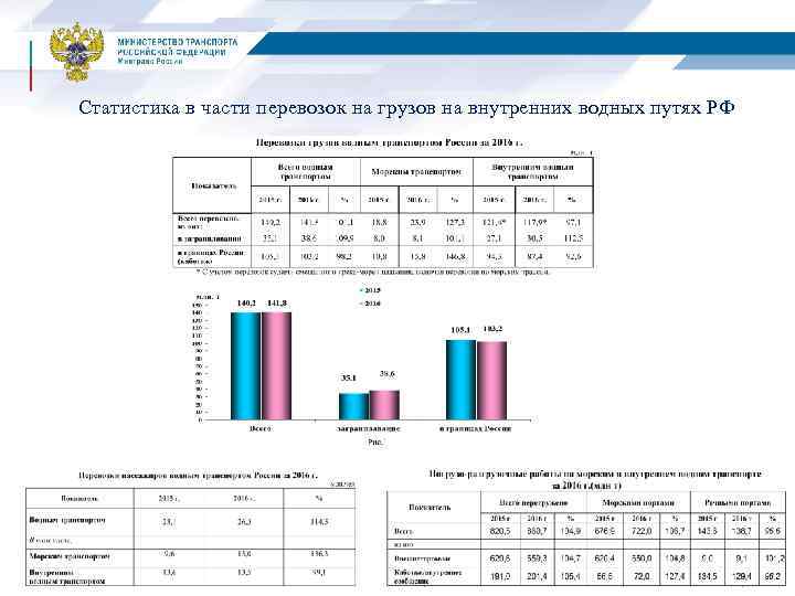 Статистика в части перевозок на грузов на внутренних водных путях РФ 16 