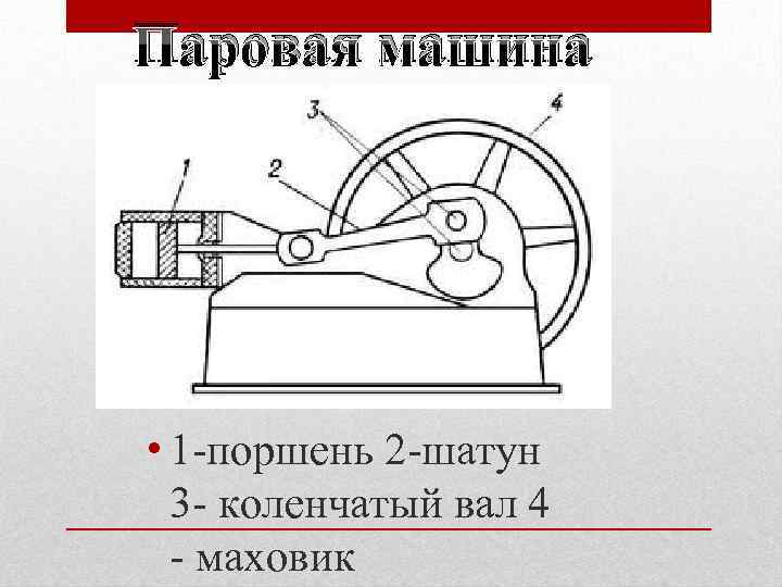 Паровая машина • 1 -поршень 2 -шатун 3 - коленчатый вал 4 - маховик
