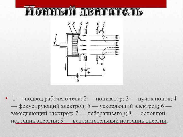 Ионный двигатель • 1 — подвод рабочего тела; 2 — ионизатор; 3 — пучок