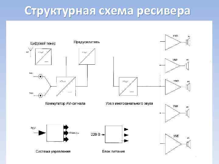 Структурная схема ресивера 