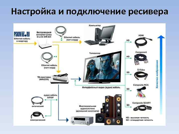 Настройка и подключение ресивера 