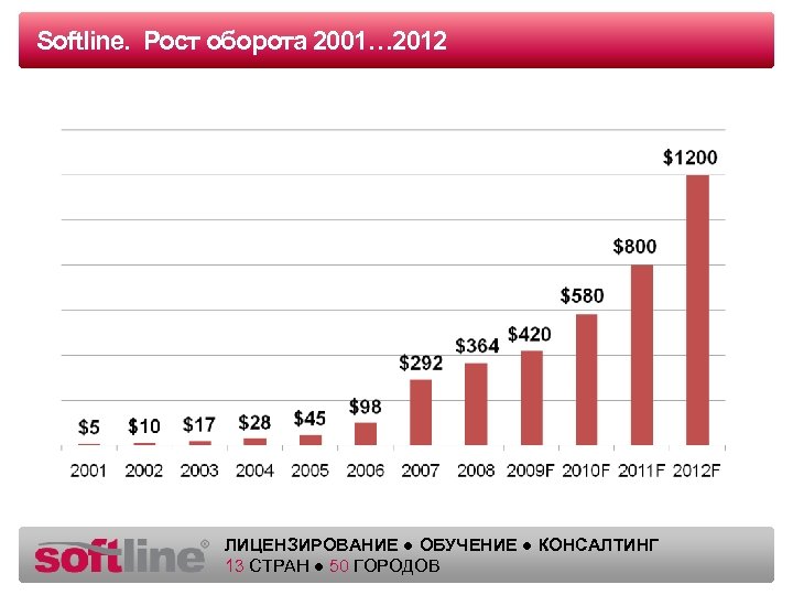 Softline. Рост оборота Оазец заголовка 2001… 2012 ЛИЦЕНЗИРОВАНИЕ ● ОБУЧЕНИЕ ● КОНСАЛТИНГ 13 СТРАН