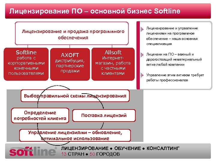 Лицензирование ПО Оазец заголовка – основной бизнес Softline Лицензирование и продажа программного обеспечения Softline